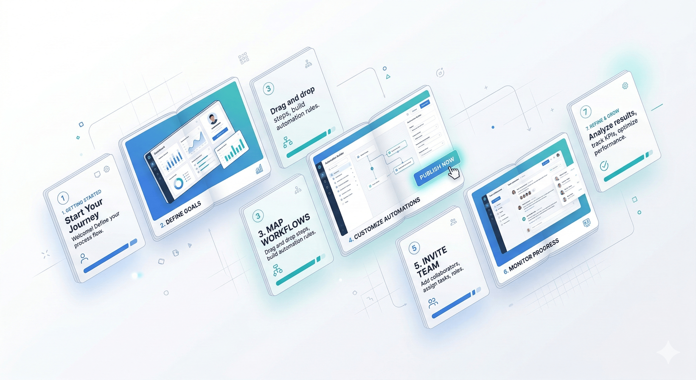 illustration of a sequence of floating flipbook pages alternating between text steps and software dashboards in teal and blue, with a cursor hovering over a 'Publish Now' button