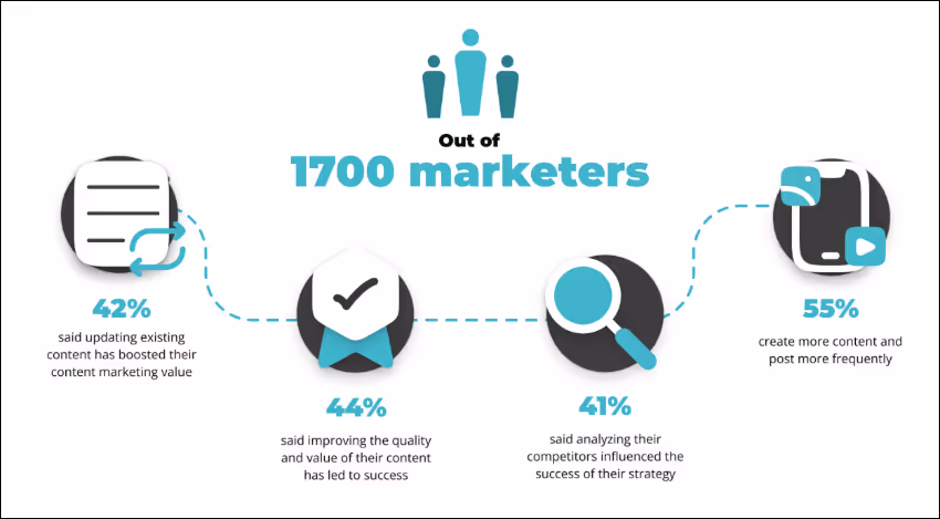 Data visualization graphic showing statistics of content marketing. Data visualization graphic showing statistics of content marketing.