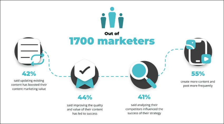 Data visualization graphic showing statistics of content marketing.
