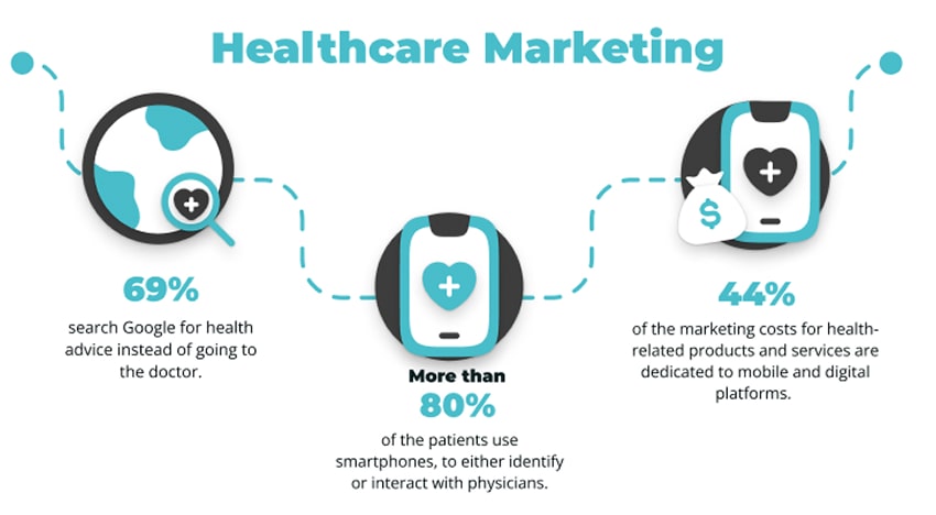 An infographic with statistics on healthcare marketing.