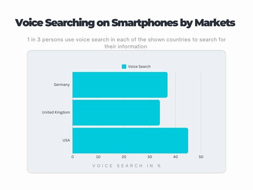 Bar chart illustrating the percentage of voice searches conducted on smartphones