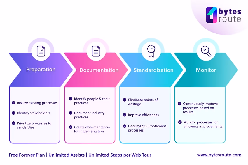Key Components of Process Standardization Key Components of Process Standardization