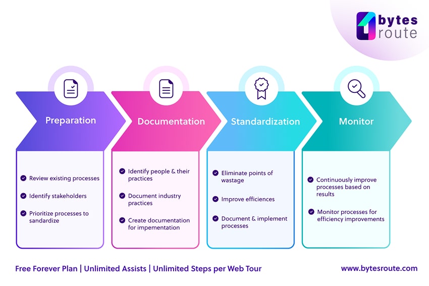 Key Components of Process Standardization