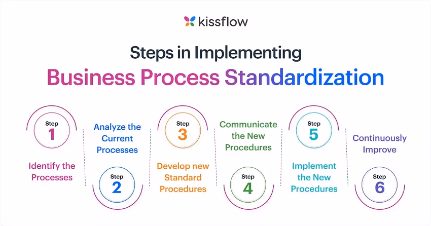 Business Process Standardization Steps Business Process Standardization Steps