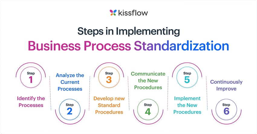 Business Process Standardization Steps