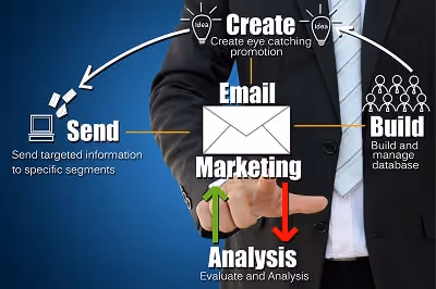 Infograph showing what it needed with an email marketing strategy
