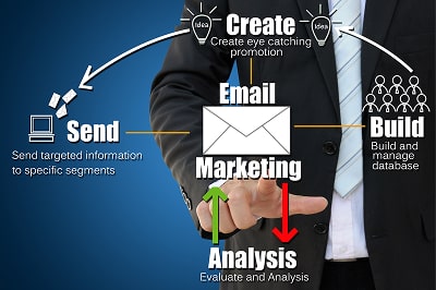 Infograph showing what it needed with an email marketing strategy