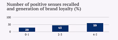 Number of positive senses recalled and generation of brand loyalty (%).