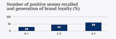 Number of positive senses recalled and generation of brand loyalty (%).