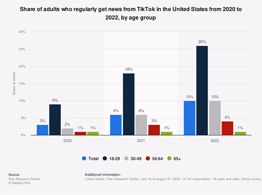 A chart representing the share of adults who regularly get news from TikTok in the United States fro A chart representing the share of adults who regularly get news from TikTok in the United States fro