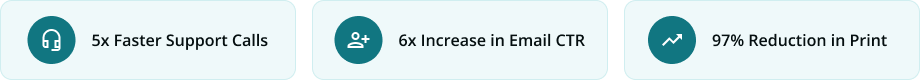 Case study results showing 5x faster support calls, 6x increase in email click-through rate, and 97% reduction in print using Paperturn digital platform